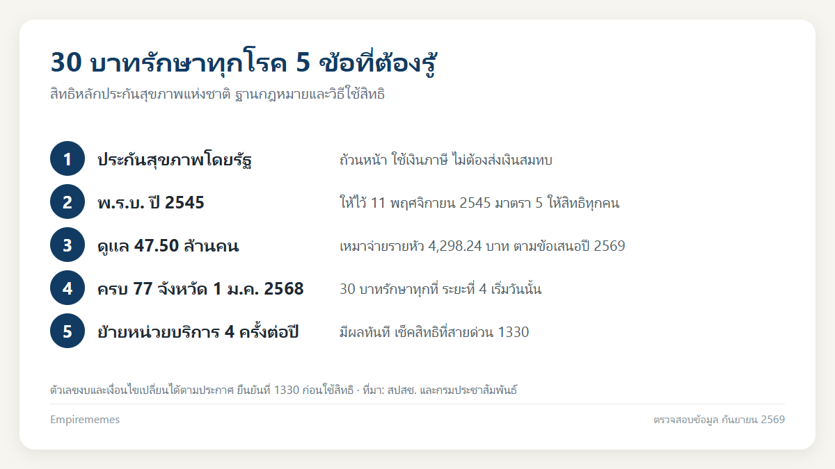 อินโฟกราฟิกสรุป 30 บาทรักษาทุกโรค เป็นการประกันสุขภาพรูปแบบใด และใช้สิทธิบัตรทองอย่างไร