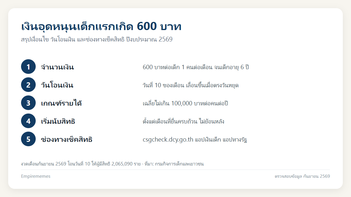 อินโฟกราฟิกสรุป เงินอุดหนุนเด็กแรกเกิด 2569 เข้าวันไหน ได้เท่าไหร่ ลงทะเบียนที่ไหน