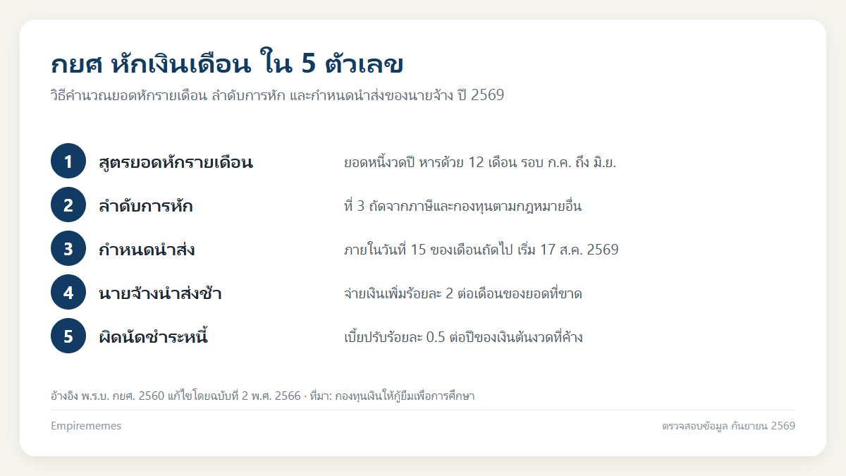 อินโฟกราฟิกสรุป กยศ หักเงินเดือน 2569: คำนวณยอดหักอย่างไร นายจ้างนำส่งเมื่อไหร่