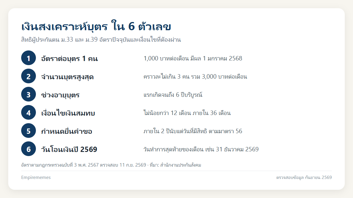 เงินสงเคราะห์บุตร 2569 วิธีตรวจสอบสิทธิ วันเงินเข้า และเงื่อนไขล่าสุด อินโฟกราฟิกสรุป เงินสงเคราะห์บุตร 2569 วิธีตรวจสอบสิทธิ วันเงินเข้า และเงื่อนไขล่าสุด