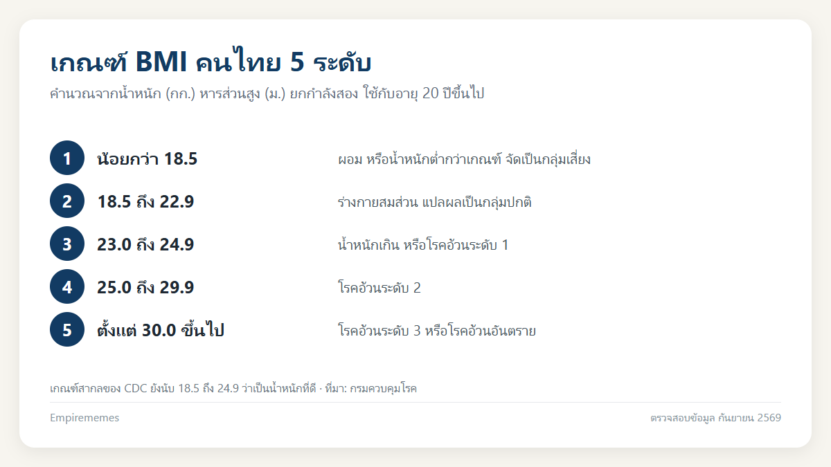 คำนวณ BMI ด้วยตัวเอง เกณฑ์คนไทยกับ WHO และน้ำหนักที่ควรเป็นตามส่วนสูง อินโฟกราฟิกสรุป คำนวณ BMI ด้วยตัวเอง เกณฑ์คนไทยกับ WHO และน้ำหนักที่ควรเป็นตามส่วนสูง