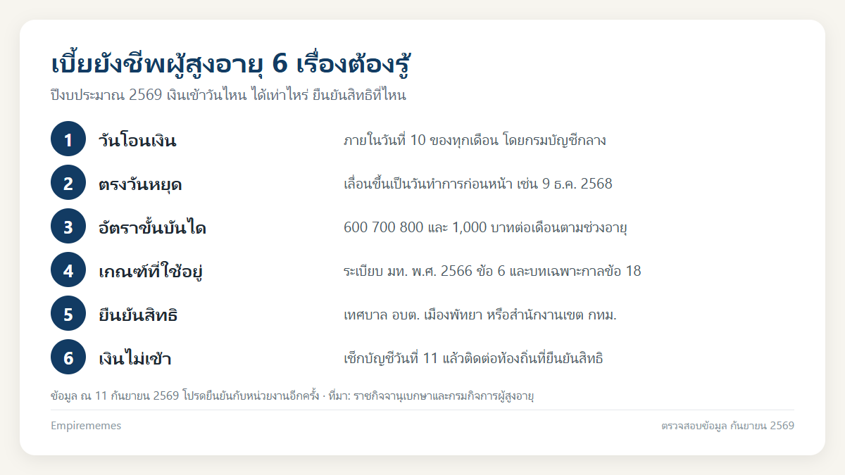 อินโฟกราฟิกสรุป เบี้ยยังชีพผู้สูงอายุ 2569 เงินเข้าวันไหน ได้เดือนละเท่าไหร่