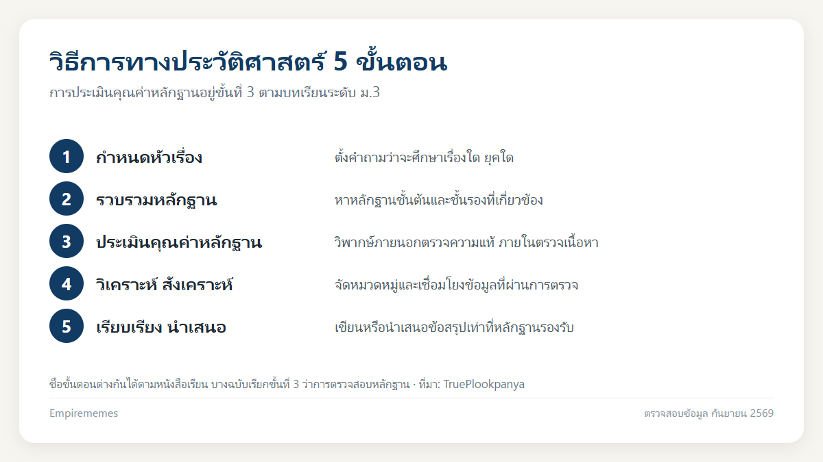 อินโฟกราฟิกสรุป เพราะเหตุใดจึงต้องมีการประเมินคุณค่าหลักฐานทางประวัติศาสตร์ พร้อมตัวอย่าง