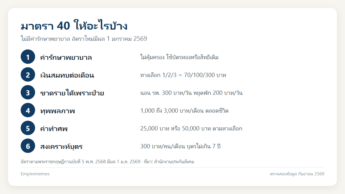อินโฟกราฟิกสรุป ประกันสังคมมาตรา 40 รักษาพยาบาลได้ไหม สิทธิจริงคืออะไร และอัตราใหม่ปี 2569