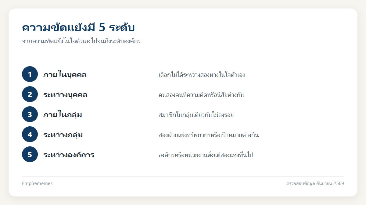 อินโฟกราฟิกสรุป ความขัดแย้งมีกี่ระดับ? สรุป 5 ระดับ พร้อมตัวอย่างและวิธีรับมือ 5 แบบ