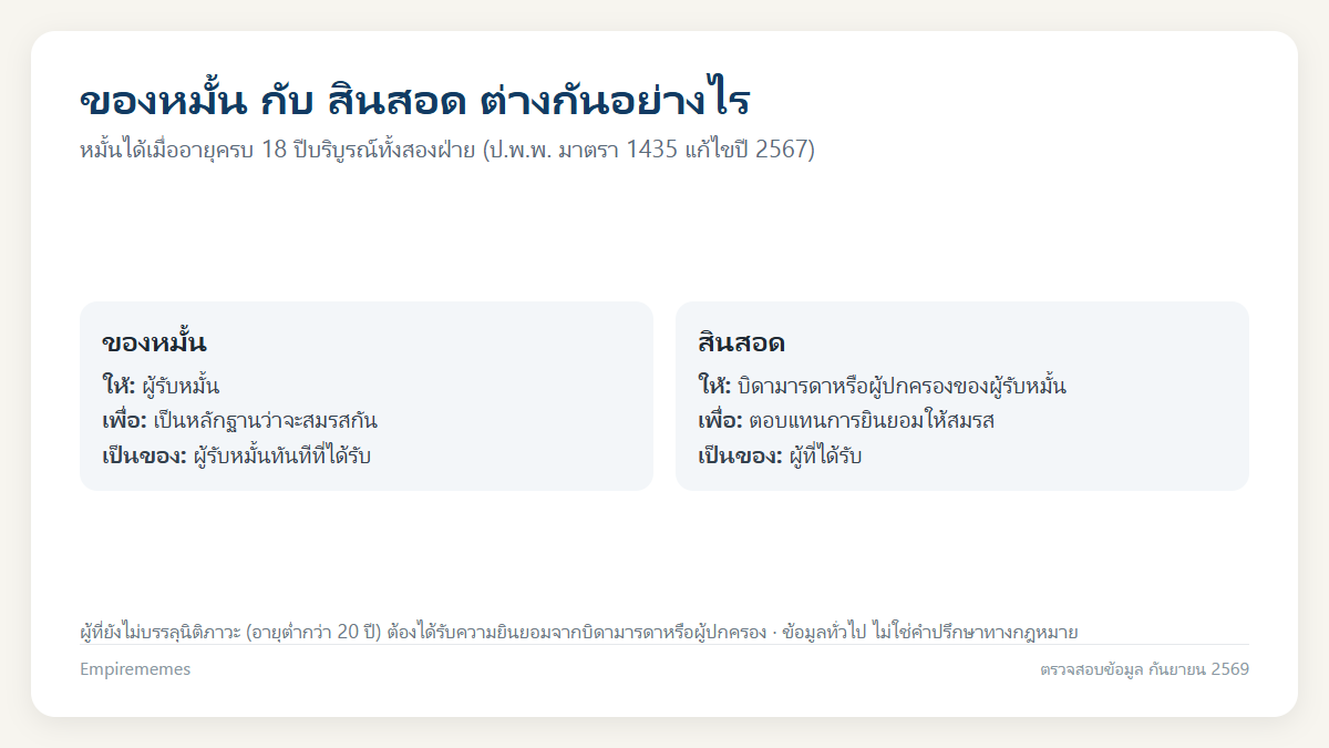 อินโฟกราฟิกสรุป การหมั้นคืออะไร หมั้นได้อายุเท่าไหร่ ของหมั้นกับสินสอดต่างกันอย่างไร