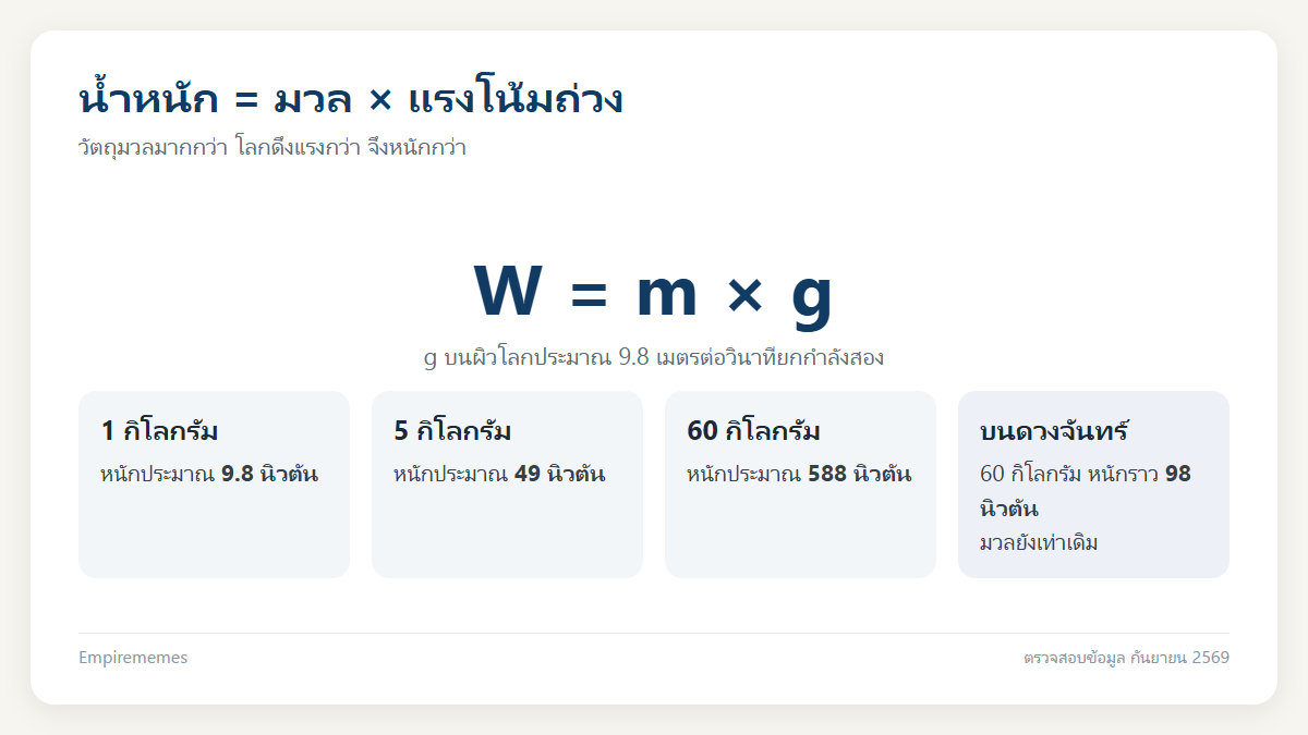 อินโฟกราฟิกสรุป เพราะเหตุใดวัตถุต่างๆ บนโลกจึงมีน้ำหนักแตกต่างกัน? สูตร W = mg