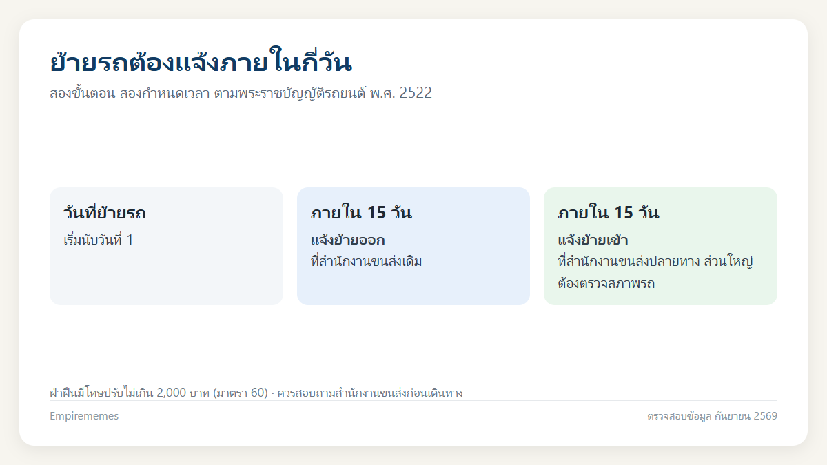 อินโฟกราฟิกสรุป การย้ายรถต้องแจ้งต่อนายทะเบียนภายในกี่วัน ขั้นตอน เอกสาร และค่าปรับ