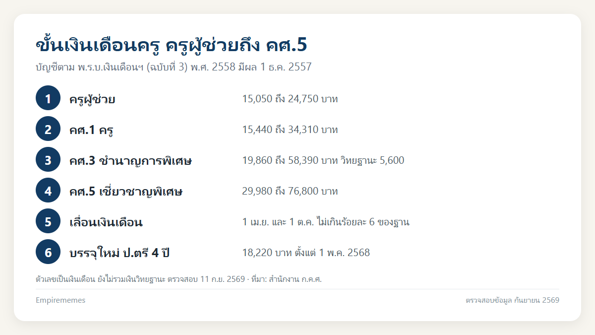 อินโฟกราฟิกสรุป ขั้นเงินเดือนครู 2569: ครูผู้ช่วยถึง คศ.5 ได้เท่าไหร่ และเลื่อนขั้นอย่างไร