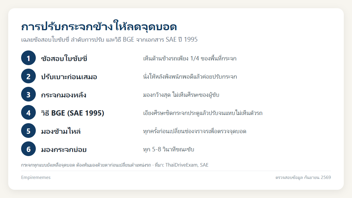 อินโฟกราฟิกสรุป การปรับกระจกข้าง: เฉลยข้อสอบใบขับขี่ วิธีตั้งกระจกมองหลัง และลดจุดบอด