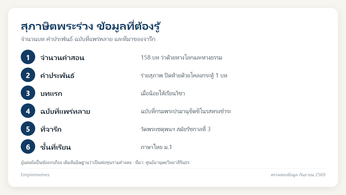อินโฟกราฟิกสรุป สุภาษิตพระร่วง คืออะไร ใครแต่ง มีกี่ข้อ พร้อมความหมายและตัวอย่าง