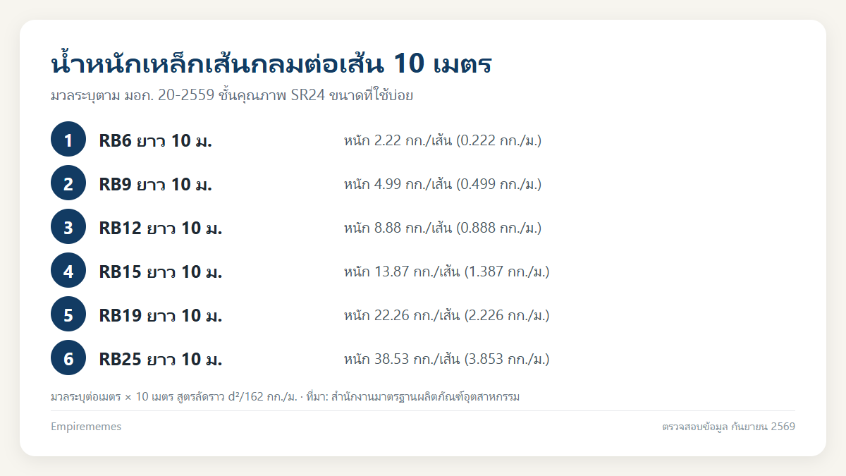 อินโฟกราฟิกสรุป น้ำหนักเหล็กเส้นกลม RB6 ถึง RB25 ตาราง กก./ม. สูตรคำนวณ และ มอก. 20