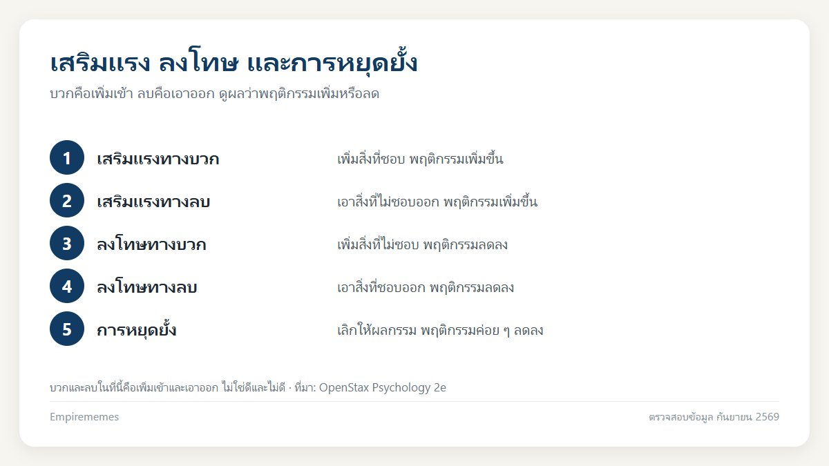 อินโฟกราฟิกสรุป เสริมแรงทางลบคืออะไร? ต่างจากการลงโทษอย่างไร พร้อมตัวอย่างและแบบทดสอบ