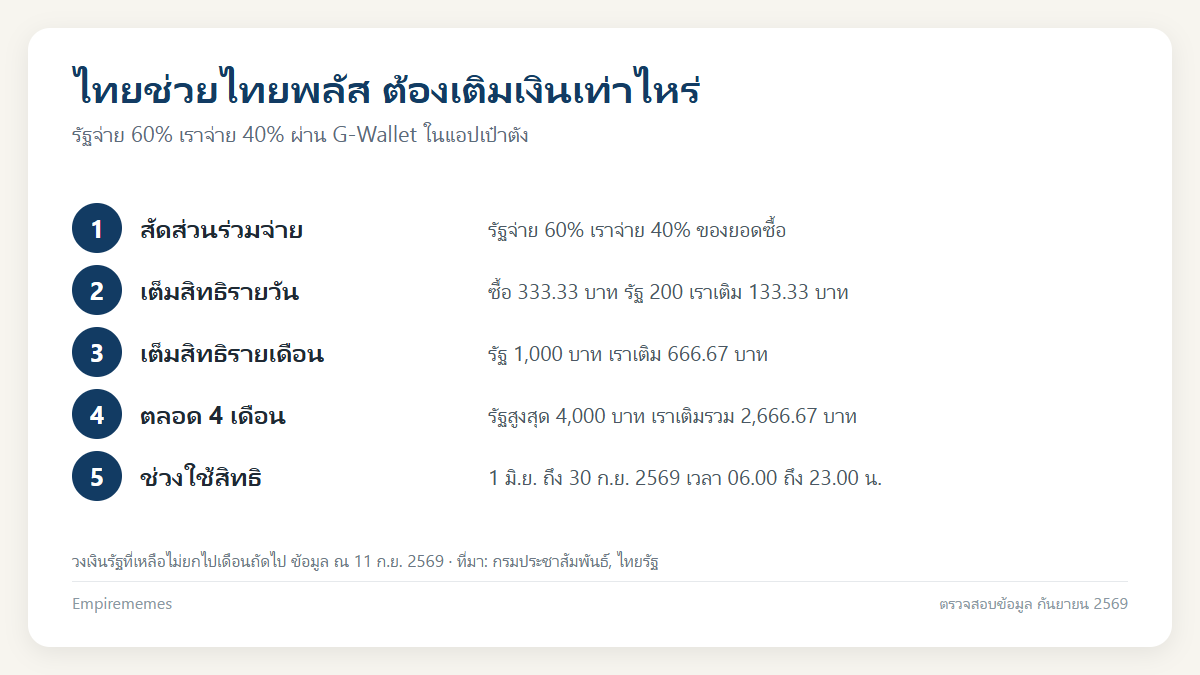 อินโฟกราฟิกสรุป ไทยช่วยไทยพลัส ต้องเติมเงินเท่าไหร่ ใช้ได้ถึงเดือนไหน วิธีเติมเงินเป๋าตัง