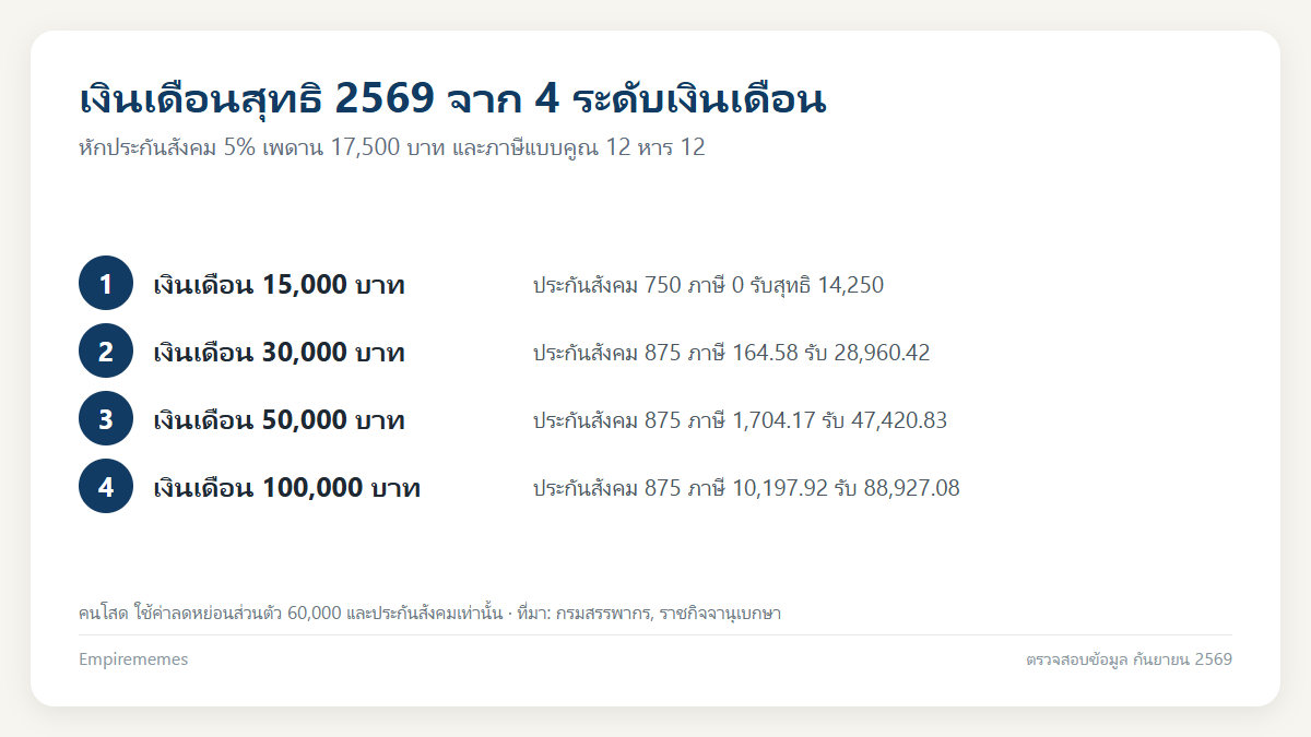 อินโฟกราฟิกสรุป คำนวณเงินเดือนสุทธิ 2569: หักประกันสังคม หักภาษีเท่าไหร่ พร้อม 4 ตัวอย่าง