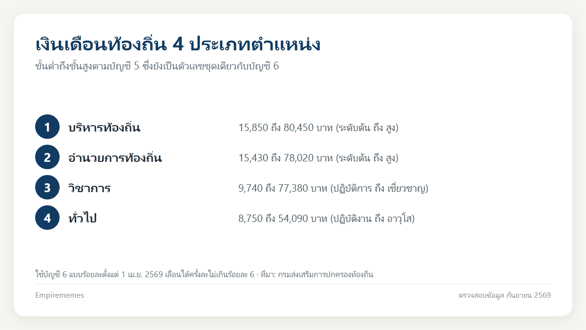 อินโฟกราฟิกสรุป เงินเดือนบัญชี 5 ท้องถิ่น ขั้นต่ำขั้นสูงทุกระดับ และการเปลี่ยนสู่บัญชี 6