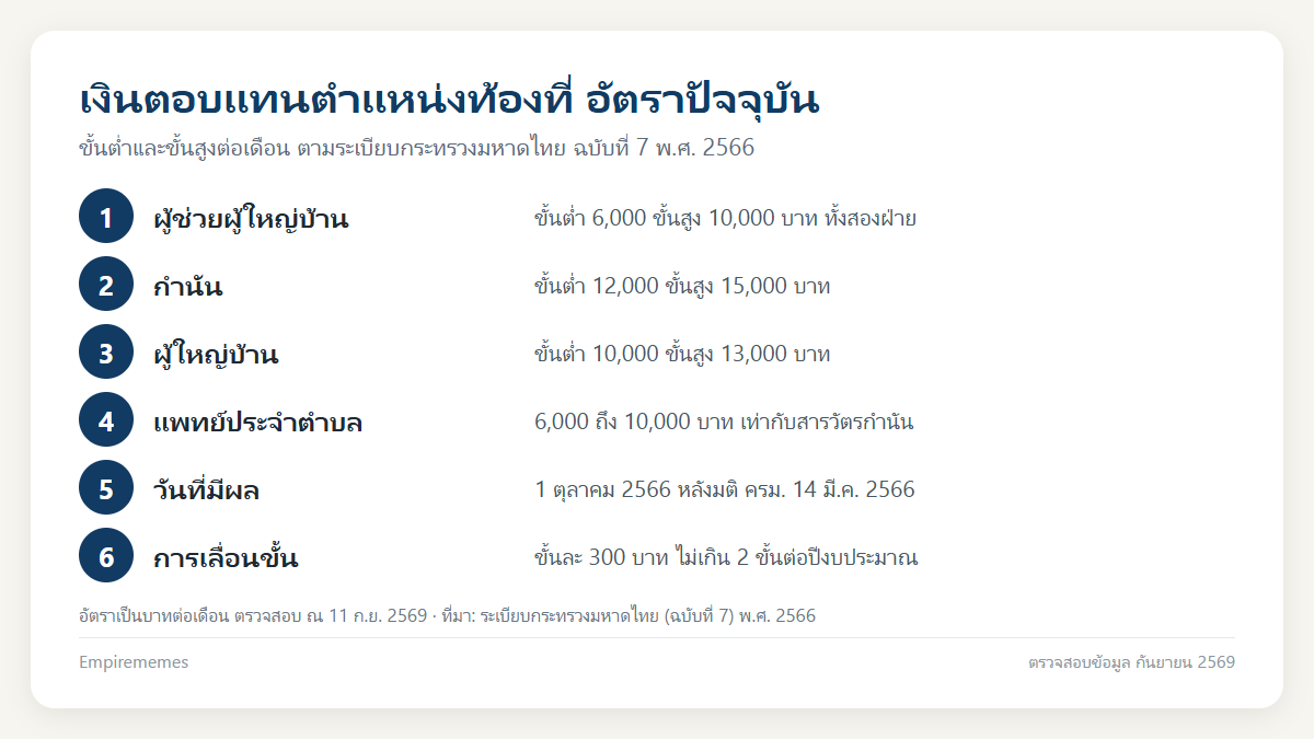 อินโฟกราฟิกสรุป เงินเดือนผู้ช่วยผู้ใหญ่บ้าน 2569 ได้เท่าไหร่ ตารางค่าตอบแทน คุณสมบัติ วาระ