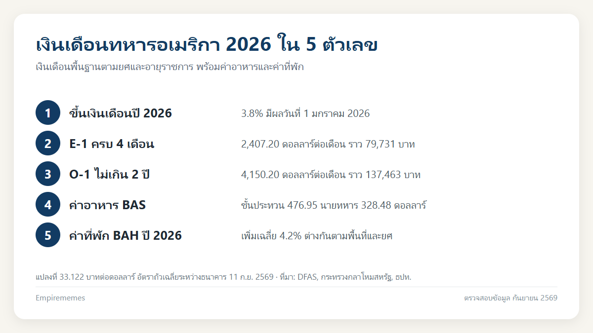 อินโฟกราฟิกสรุป เงินเดือนทหารอเมริกา 2026: ตารางยศ E-1 ถึง O-10 และค่าเบี้ยเลี้ยง BAH BAS