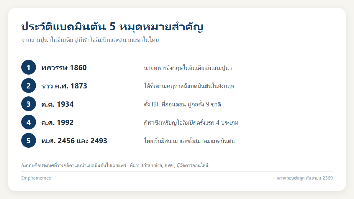 อินโฟกราฟิกสรุป ประวัติแบดมินตัน: จากเกมปูนาในอินเดียสู่โอลิมปิก และแนวข้อสอบพลศึกษา