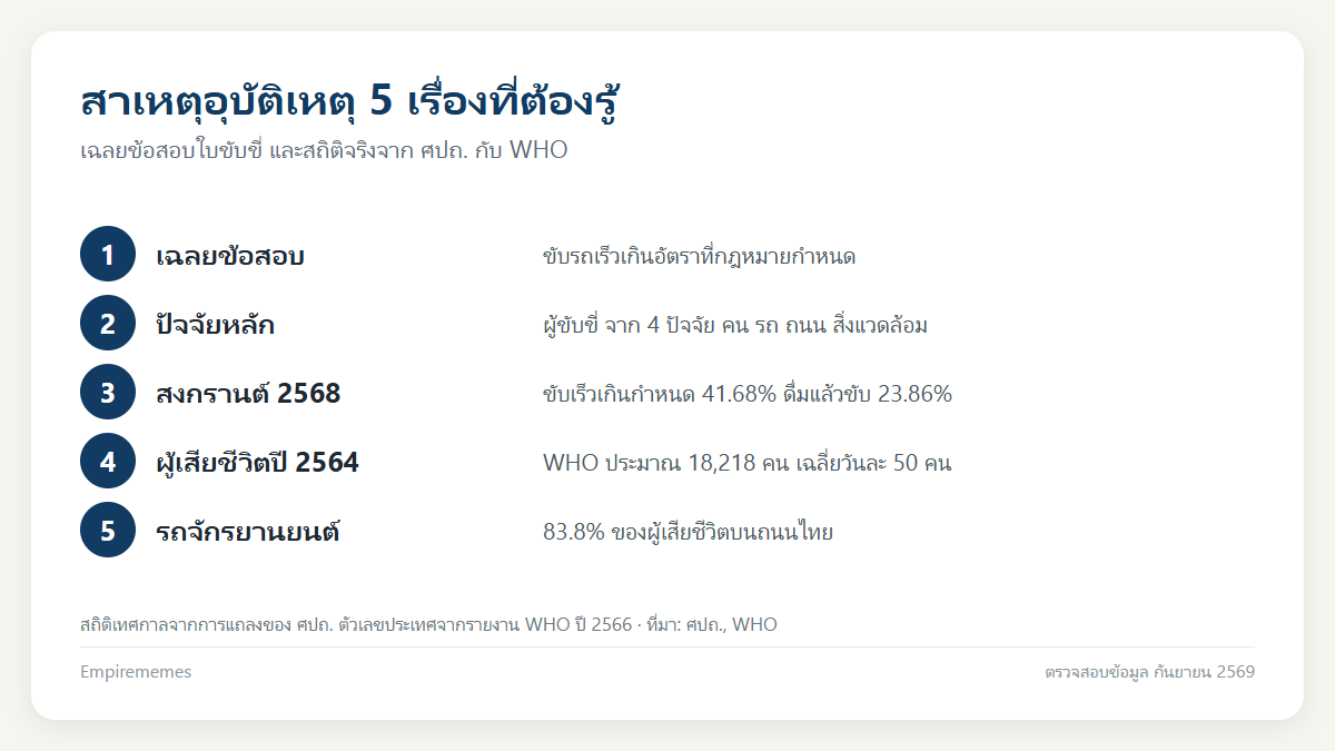 อินโฟกราฟิกสรุป สาเหตุที่ทำให้เกิดอุบัติเหตุมากที่สุด: เฉลยข้อสอบใบขับขี่และสถิติจริง