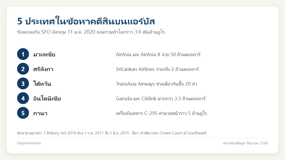อินโฟกราฟิกสรุป แอร์บัสติดสินบนประเทศใด สรุปคดีสินบนแอร์บัส 2020 ค่าปรับ 3.6 พันล้านยูโร