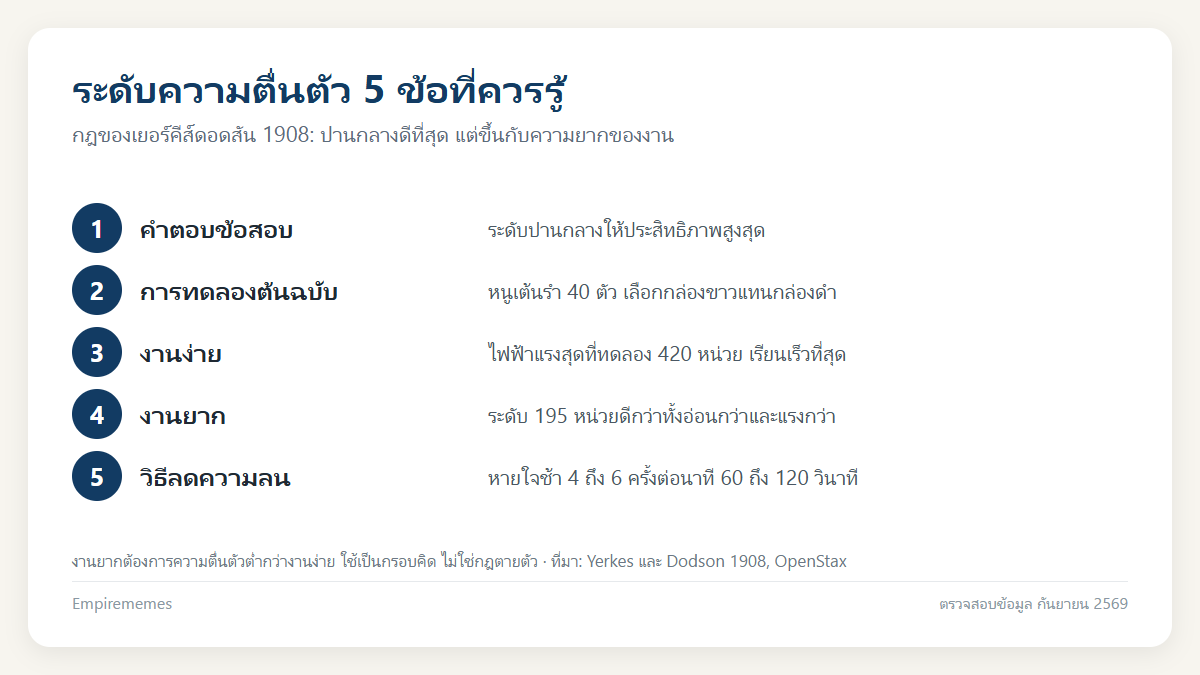 อินโฟกราฟิกสรุป ระดับความตื่นตัวแบบไหนดีที่สุด กฎของเยอร์คีส์ดอดสันและกราฟตัวยูกลับหัว