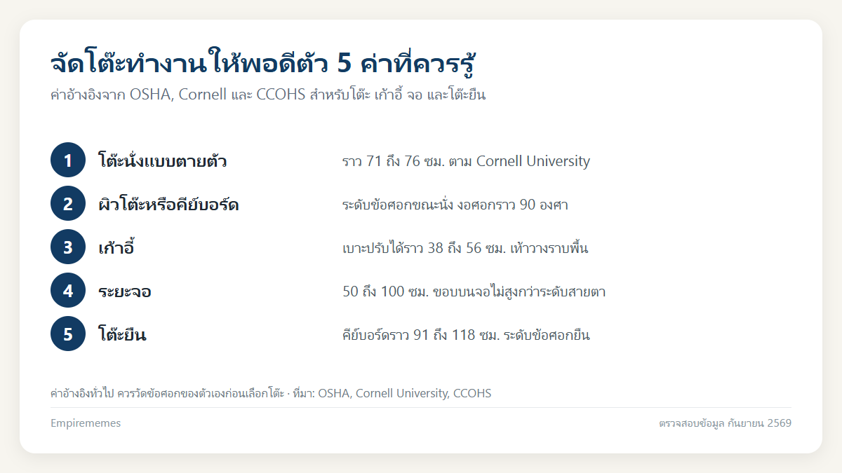 อินโฟกราฟิกสรุป ความสูงโต๊ะทำงานมาตรฐานกี่ ซม. วัดจากข้อศอก พร้อมเก้าอี้และระยะจอ