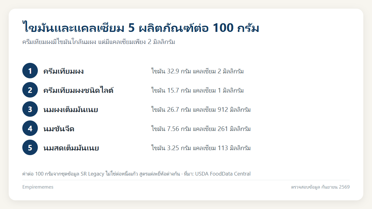 อินโฟกราฟิกสรุป ครีมเทียมทำมาจากอะไร อันตรายไหม ต่างจากนมข้นจืดและนมผงอย่างไร
