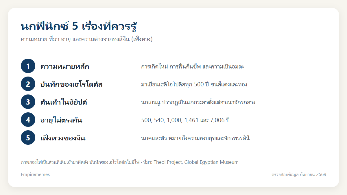 อินโฟกราฟิกสรุป นกฟีนิกซ์ ความหมาย: ที่มาจากกรีกและอียิปต์ ต่างจากหงส์จีนอย่างไร และรอยสัก