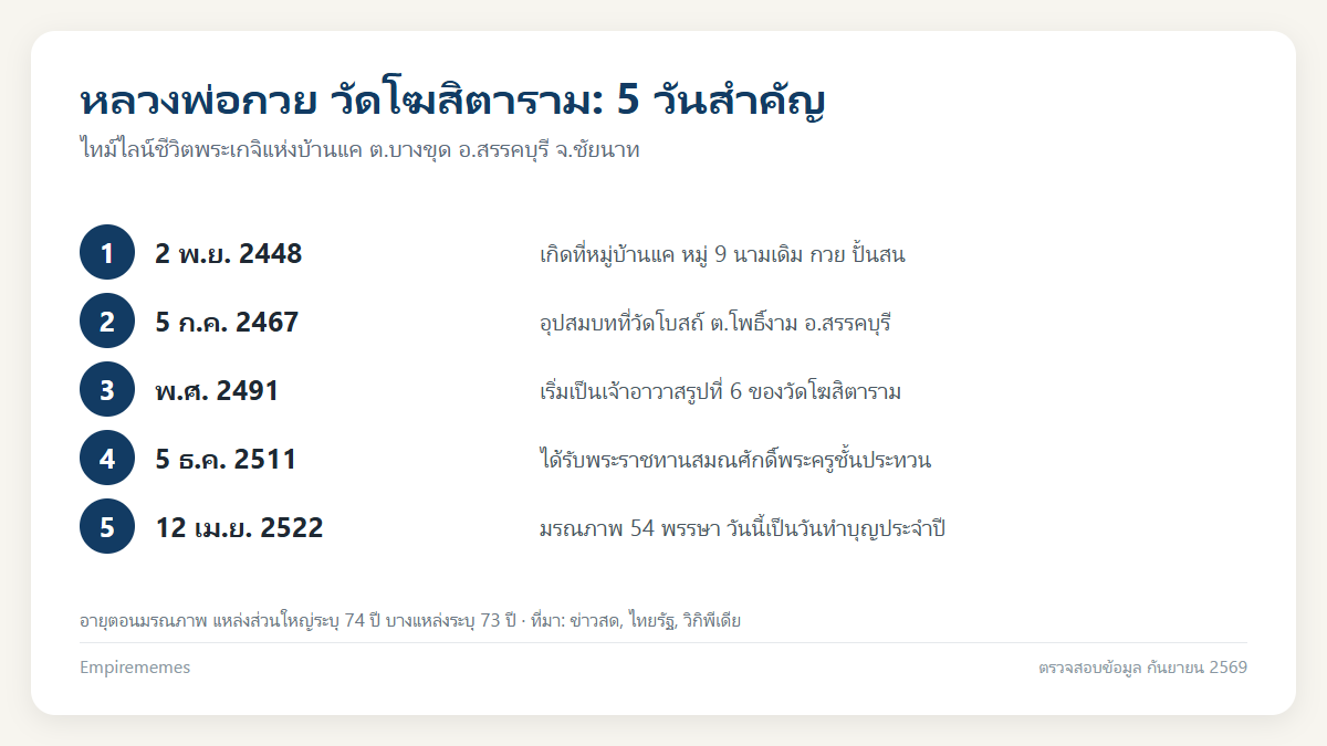 อินโฟกราฟิกสรุป หลวงพ่อกวย ชุตินฺธโร วัดโฆสิตาราม ชัยนาท: ประวัติ ไทม์ไลน์ และการเดินทาง