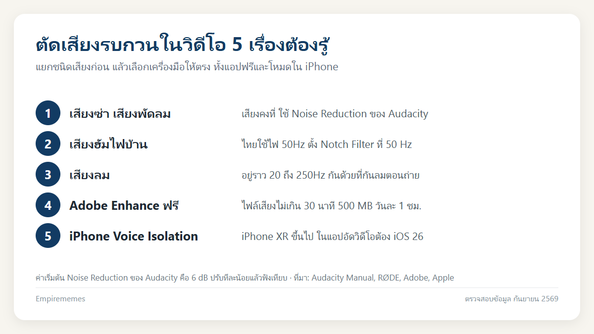 อินโฟกราฟิกสรุป ตัดเสียงรบกวนในวิดีโอ: ลดเสียงซ่า เสียงลม เสียงฮัม ด้วยแอปฟรีทีละขั้น