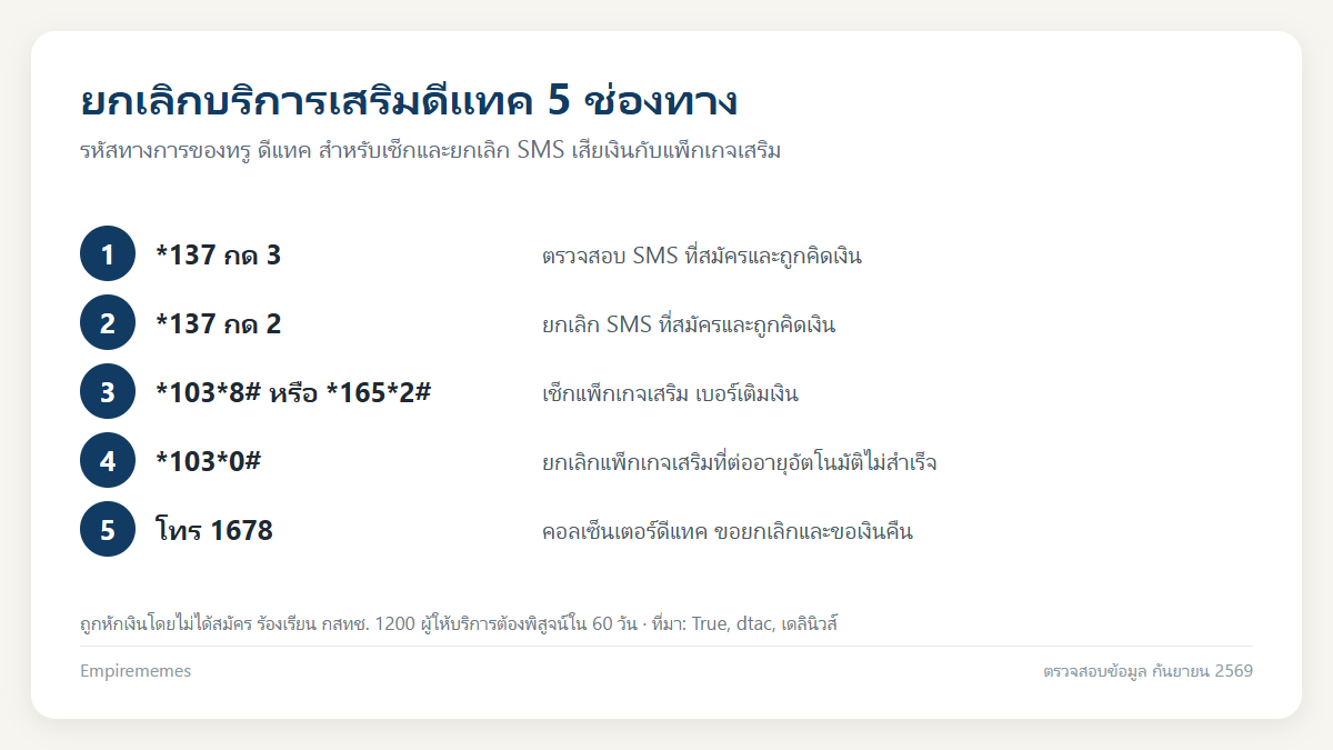 อินโฟกราฟิกสรุป ยกเลิกบริการเสริมดีแทค: เช็กและยกเลิก SMS เสียเงินด้วย *137 แอป และ 1678