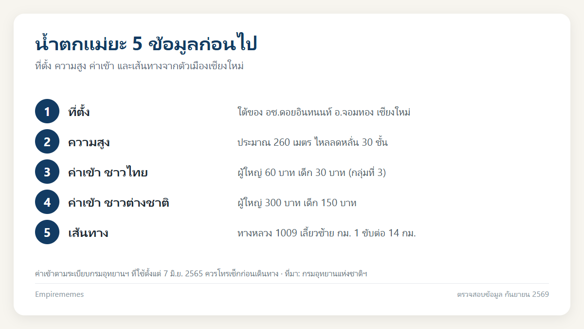 อินโฟกราฟิกสรุป น้ำตกแม่ยะ อยู่ที่ไหน สูงกี่เมตร ค่าเข้า เวลาเปิด และวิธีเดินทาง