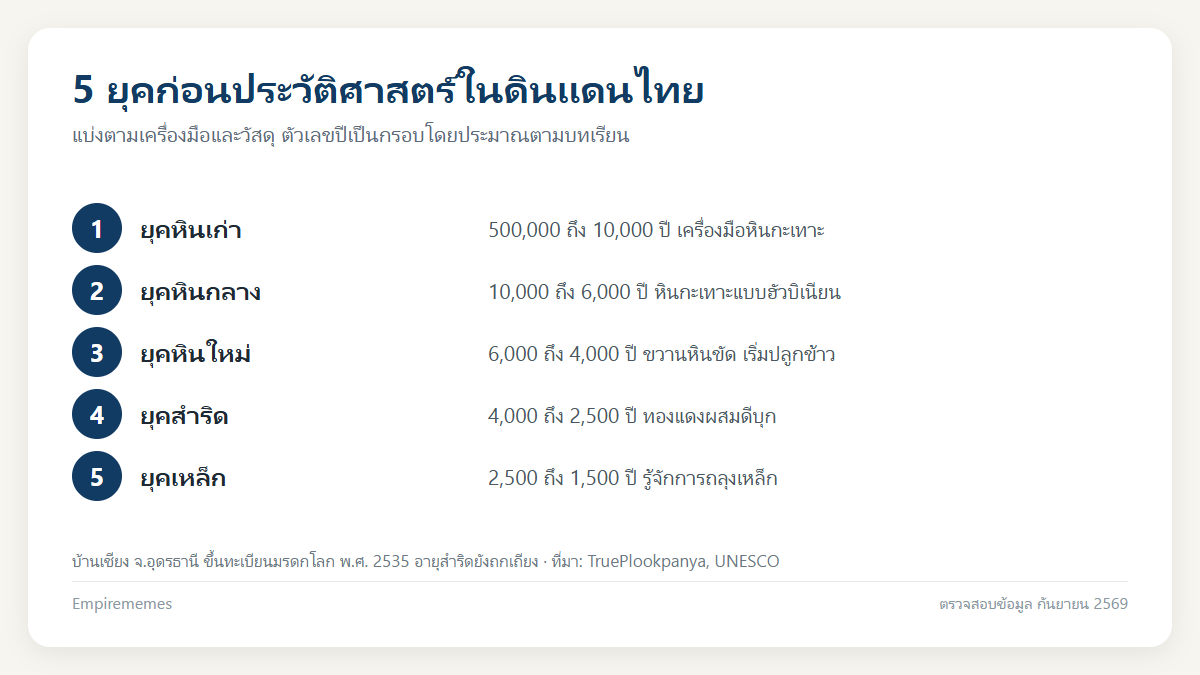 อินโฟกราฟิกสรุป สมัยก่อนประวัติศาสตร์ในดินแดนไทย: ยุคหิน ยุคโลหะ บ้านเชียง และหลักฐานสำคัญ