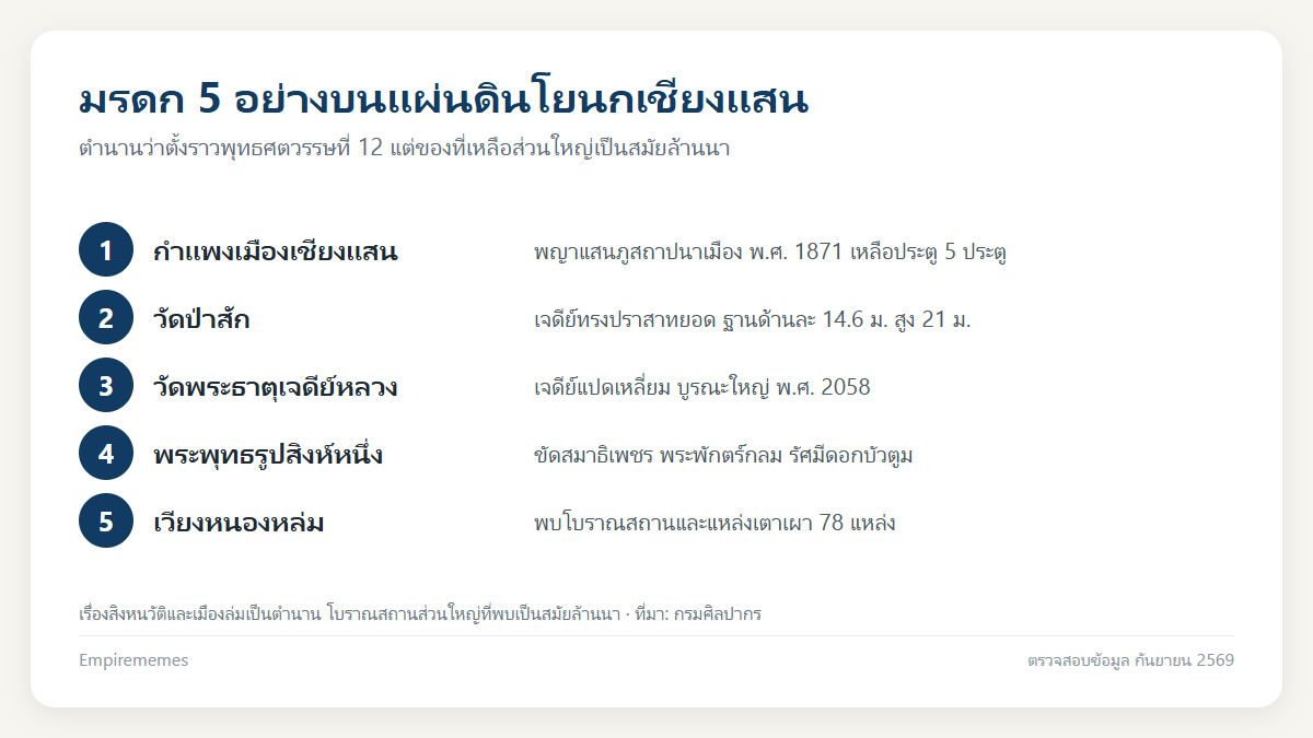 อินโฟกราฟิกสรุป อาณาจักรโยนกเชียงแสน: ตำนานสิงหนวัติ เวียงหนองล่ม และมรดกศิลปะเชียงแสน