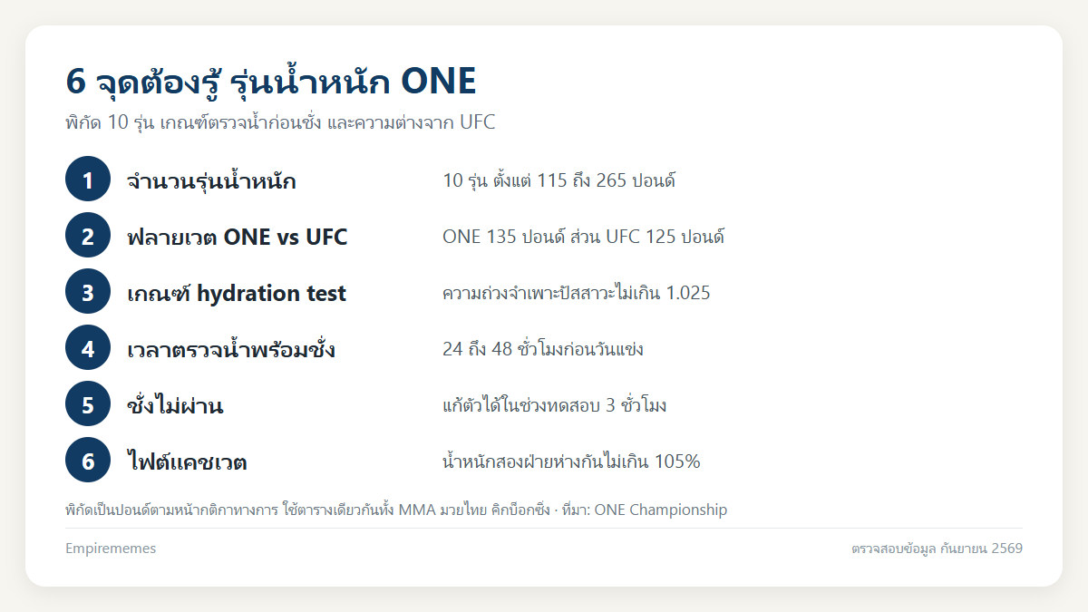 อินโฟกราฟิกสรุป รุ่นน้ำหนักมวย ONE Championship มีกี่รุ่น หนักกี่กิโล และ hydration test