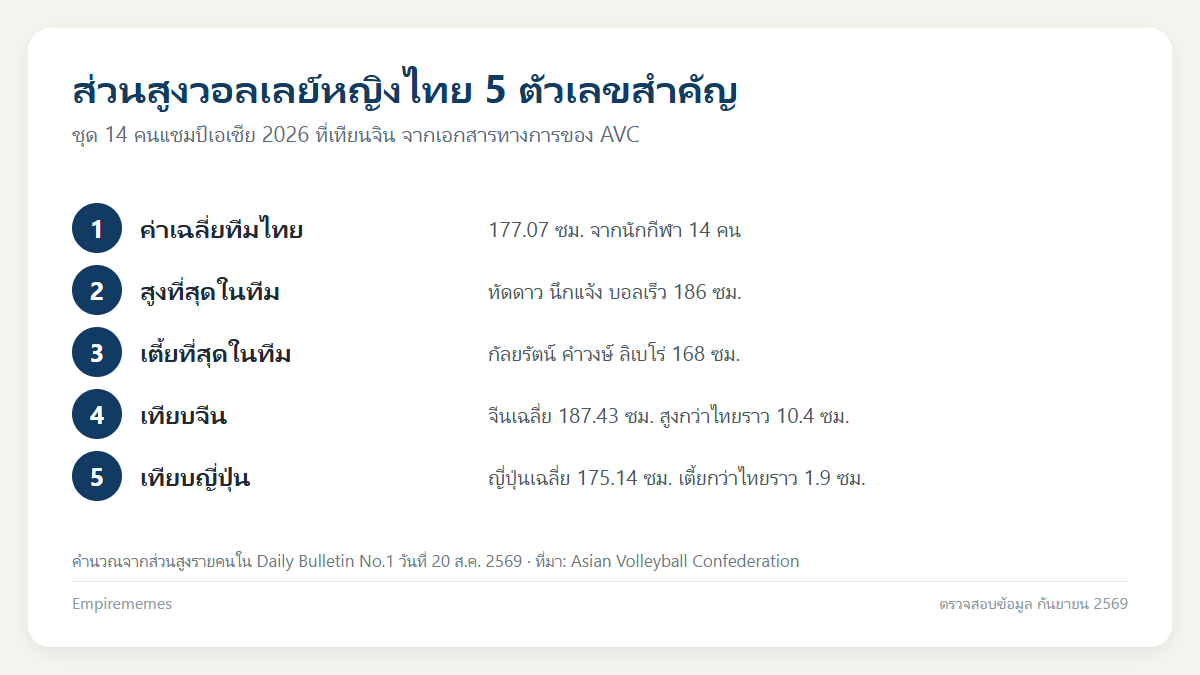 อินโฟกราฟิกสรุป ความสูงนักวอลเลย์บอลหญิงไทย ชุดแชมป์เอเชีย 2026 เฉลี่ย 177 ซม.