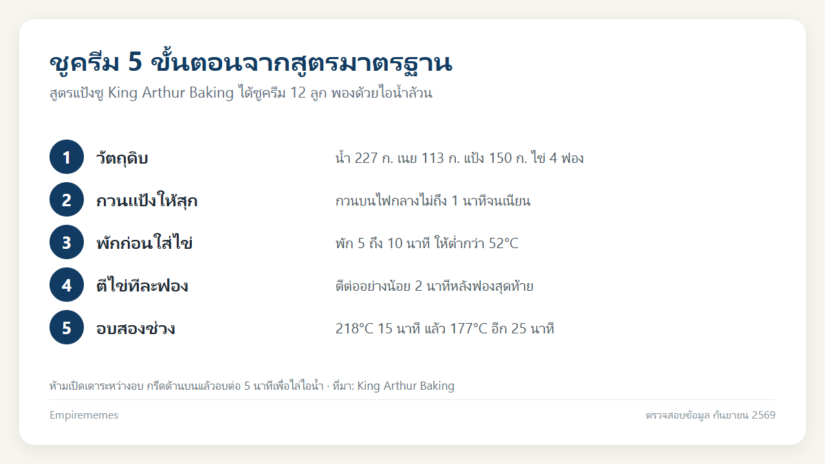 ขนมชูครีม: ประวัติ สูตรเป็นกรัม วิธีอบ และทำไมชูครีมแฟบ อินโฟกราฟิกสรุป ขนมชูครีม: ประวัติ สูตรเป็นกรัม วิธีอบ และทำไมชูครีมแฟบ