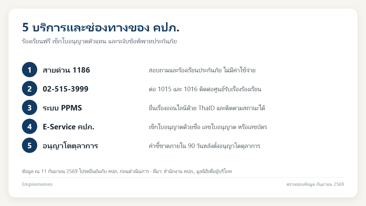 อินโฟกราฟิกสรุป คปภ คืออะไร: หน้าที่ วิธีเช็กตัวแทนประกัน ร้องเรียน และสายด่วน 1186