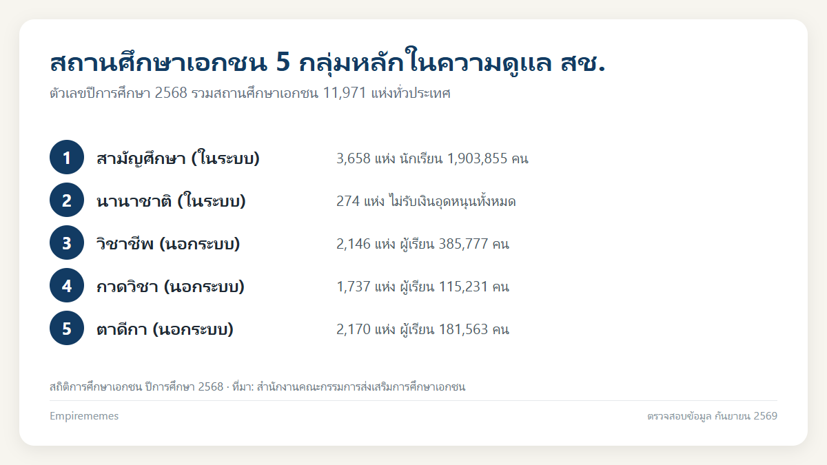 สช. คืออะไร สำนักงานคณะกรรมการส่งเสริมการศึกษาเอกชน ดูแลโรงเรียนแบบไหน อินโฟกราฟิกสรุป สช. คืออะไร สำนักงานคณะกรรมการส่งเสริมการศึกษาเอกชน ดูแลโรงเรียนแบบไหน