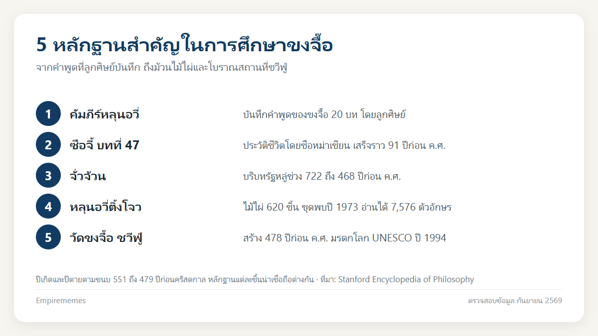 อินโฟกราฟิกสรุป ขงจื๊อ ศึกษาได้จากหลักฐานใด: หลุนอวี่ ซือจี้ และคัมภีร์สี่เล่มห้าเล่ม