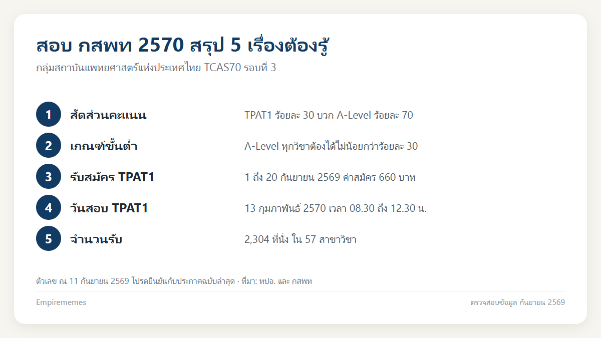อินโฟกราฟิกสรุป สอบ กสพท 2570 ใช้คะแนนอะไรบ้าง สมัครวันไหน ค่าสมัครเท่าไหร่