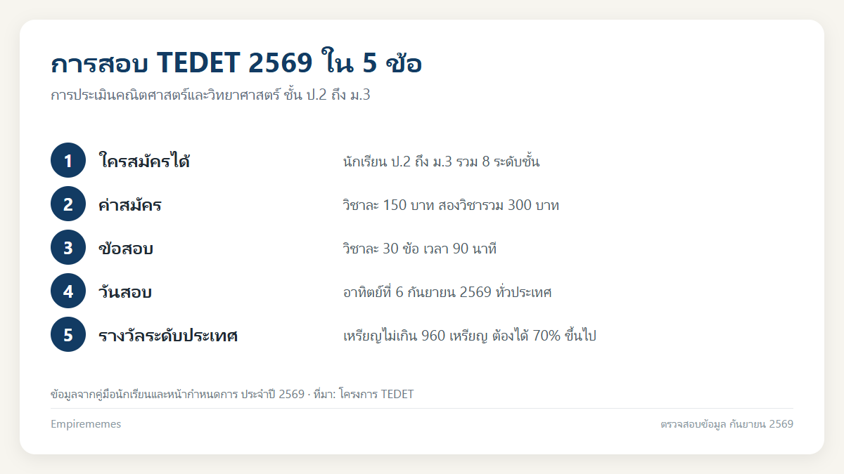 อินโฟกราฟิกสรุป การสอบ TEDET 2569: ใครสมัครได้ ค่าสมัคร ข้อสอบ 30 ข้อ และกำหนดการ