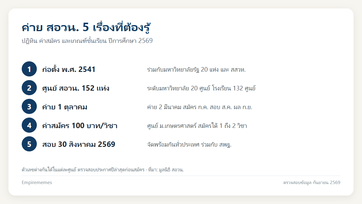 สอวน. คืออะไร ค่าย 1 ค่าย 2 สมัครอย่างไร และใช้ยื่นเข้ามหาวิทยาลัยได้ไหม อินโฟกราฟิกสรุป สอวน. คืออะไร ค่าย 1 ค่าย 2 สมัครอย่างไร และใช้ยื่นเข้ามหาวิทยาลัยได้ไหม