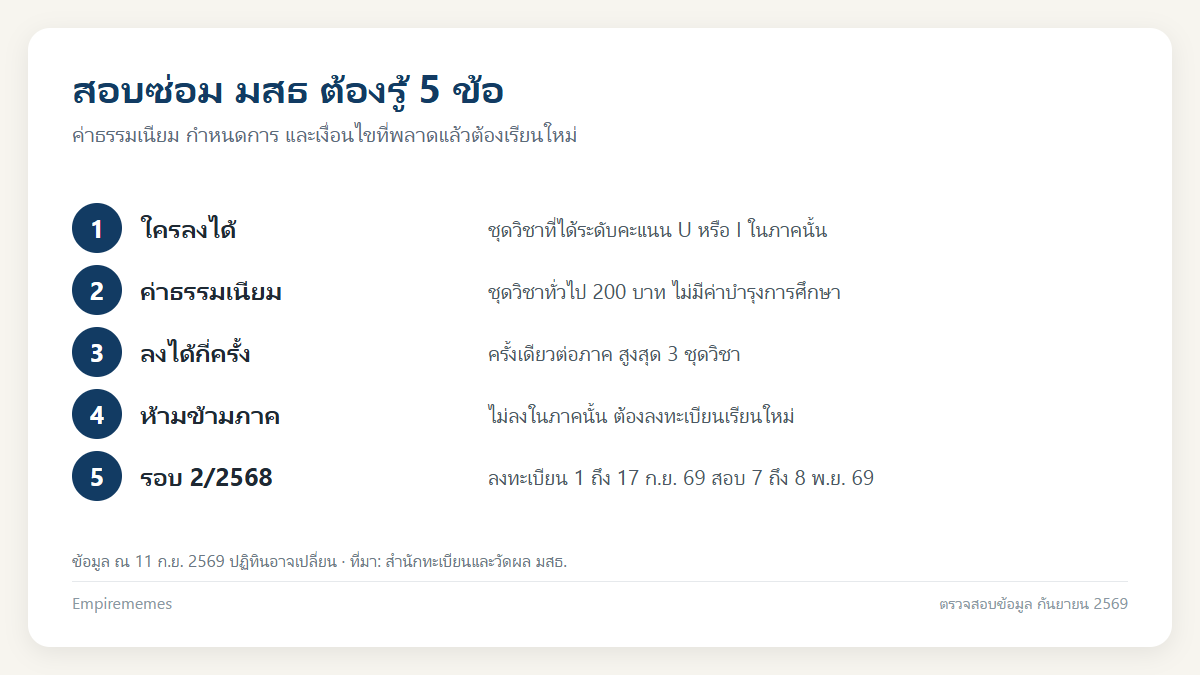 อินโฟกราฟิกสรุป สอบซ่อม มสธ ใครลงได้ ค่าธรรมเนียมเท่าไหร่ และลงทะเบียนอย่างไร
