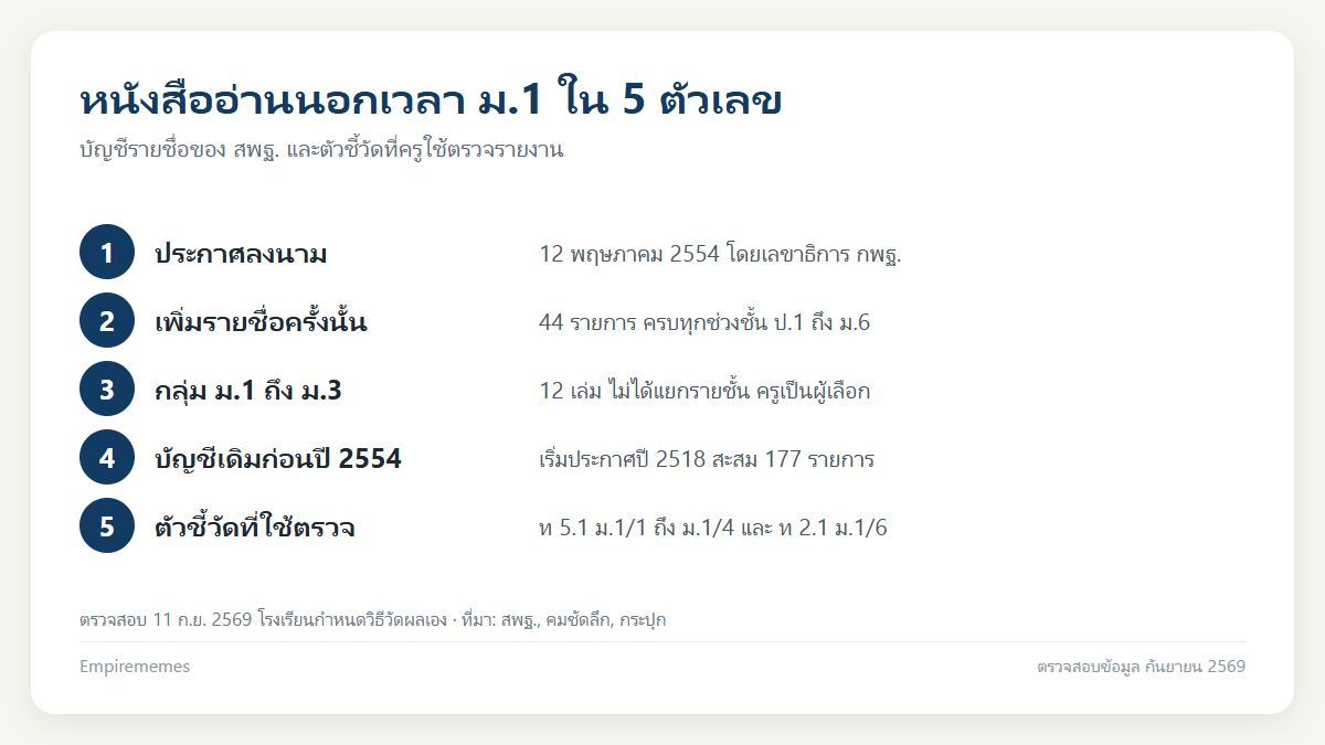 หนังสืออ่านนอกเวลา ม.1: รายชื่อ 12 เล่มตามประกาศ สพฐ. และวิธีเขียนรายงาน อินโฟกราฟิกสรุป หนังสืออ่านนอกเวลา ม.1: รายชื่อ 12 เล่มตามประกาศ สพฐ. และวิธีเขียนรายงาน