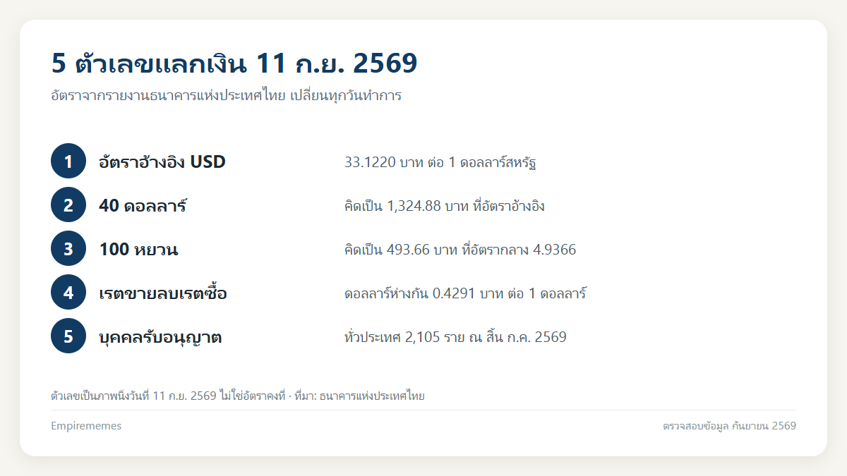 40 ดอลลาร์ เป็นเงินไทยกี่บาท และ 100 หยวนเท่าไหร่ เทียบเรตอ้างอิง ธปท. อินโฟกราฟิกสรุป 40 ดอลลาร์ เป็นเงินไทยกี่บาท และ 100 หยวนเท่าไหร่ เทียบเรตอ้างอิง ธปท.