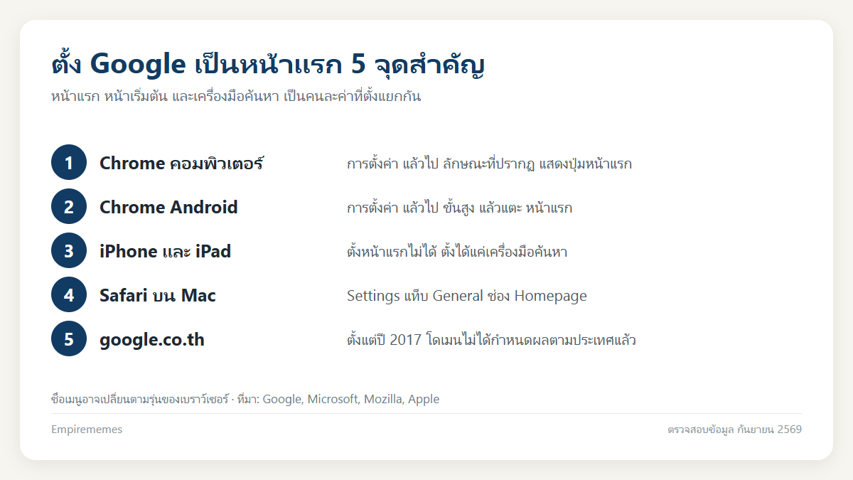 ตั้ง Google เป็นหน้าแรก ทำอย่างไรใน Chrome Edge Firefox Safari และมือถือ อินโฟกราฟิกสรุป ตั้ง Google เป็นหน้าแรก ทำอย่างไรใน Chrome Edge Firefox Safari และมือถือ