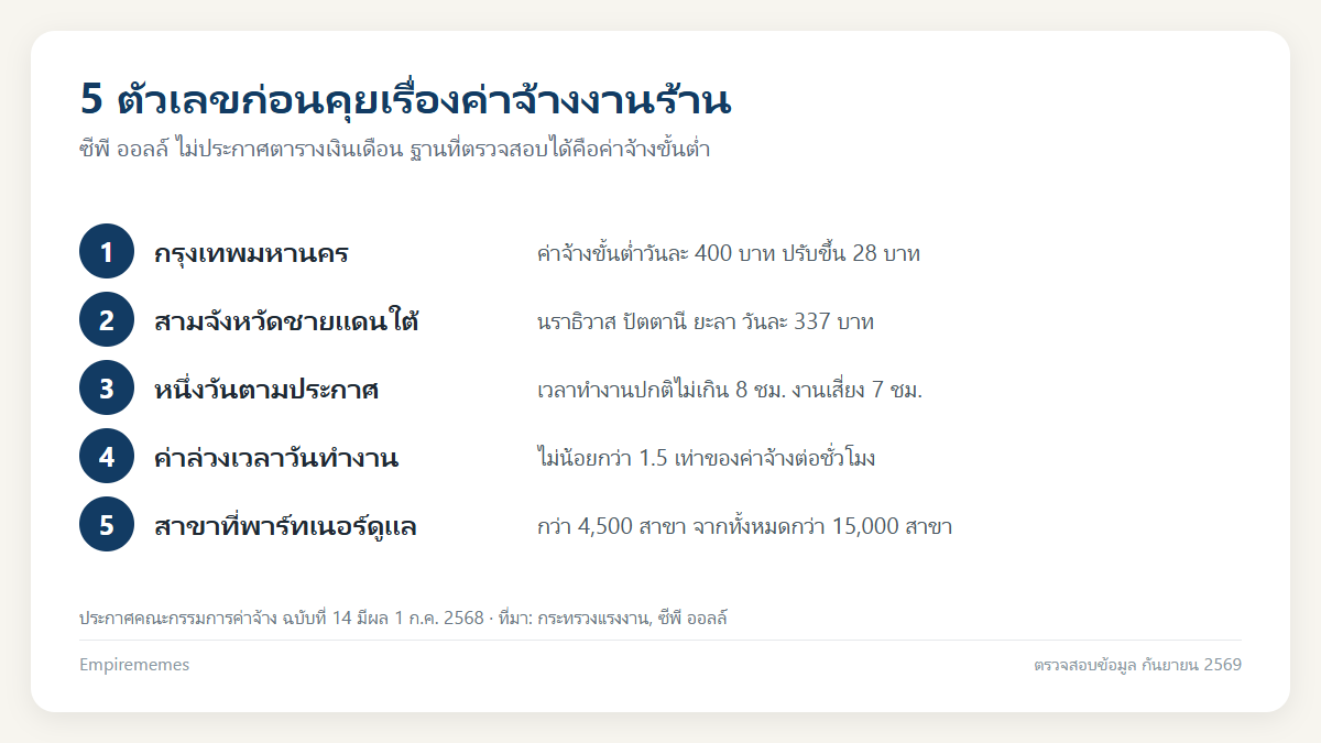 เงินเดือนพนักงานเซเว่นเท่าไหร่ ฐานค่าแรงขั้นต่ำรายจังหวัดและสวัสดิการ อินโฟกราฟิกสรุป เงินเดือนพนักงานเซเว่นเท่าไหร่ ฐานค่าแรงขั้นต่ำรายจังหวัดและสวัสดิการ