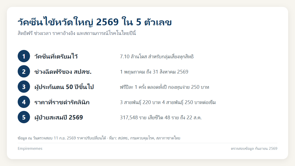 วัคซีนไข้หวัดใหญ่ 2569: ใครฉีดฟรี ราคาเท่าไหร่ 3 กับ 4 สายพันธุ์ต่างกันไหน อินโฟกราฟิกสรุป วัคซีนไข้หวัดใหญ่ 2569: ใครฉีดฟรี ราคาเท่าไหร่ 3 กับ 4 สายพันธุ์ต่างกันไหน
